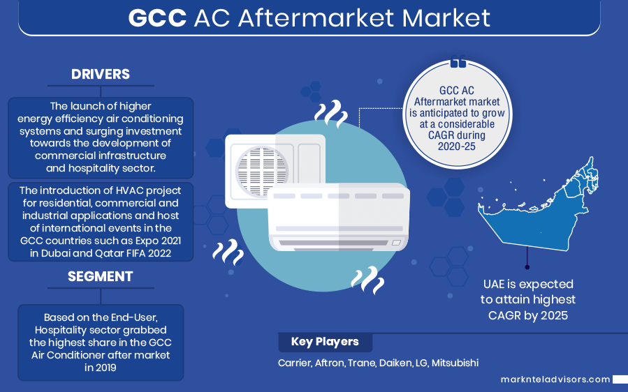 GCC Air Conditioner After Market Research Depth Study Analysis Growth Trends Developments and Forecast 2025