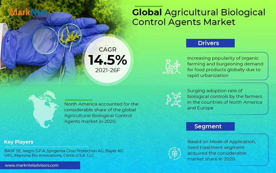 Agricultural Biological Control Agents Market 2021-2026: Business Growth Analysis, Technological Innovation And Top Leading Players