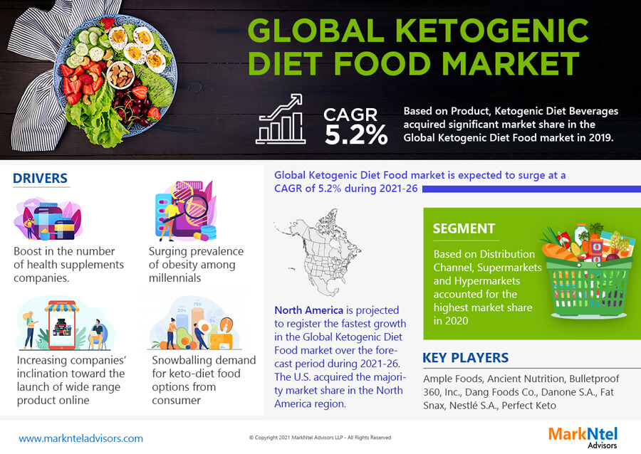 MarkNtel Advisors is one of the top ten manufacturers of Ketogenic Diet Food Market.