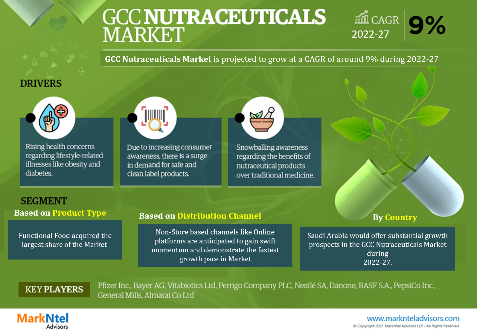 GCC Nutraceuticals Market- A Story of Very Rapid Development