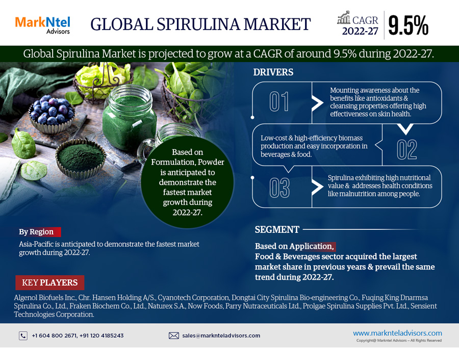 Spirulina Market in Retail Applications and Significant Growth is on the Rise